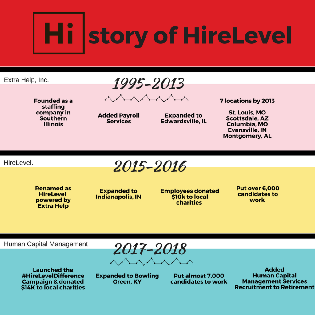 HireLevel 1995 to 2018