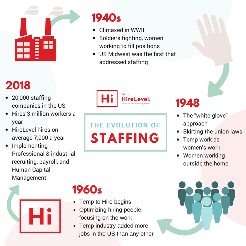 Staffing Industry from 1940 to 2018